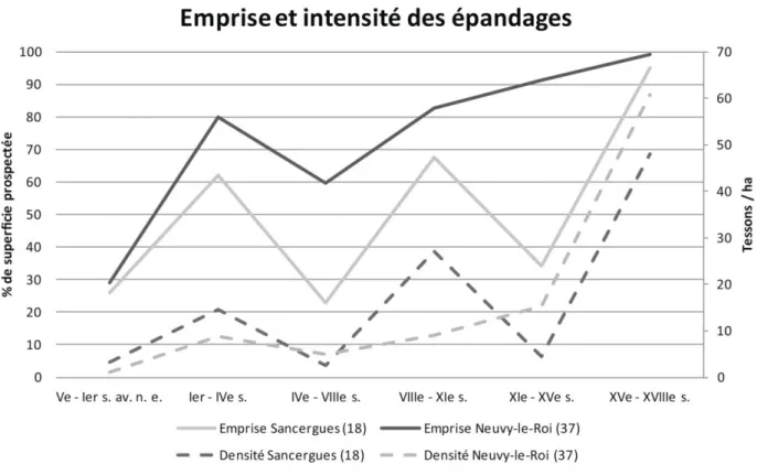 Figure 2. Variations d’emprise et d’intensité des épandages agraires dans la longue durée (Protohistoire - époque moderne) à Neuvy-le-Roi (37) et Sancergues (18).