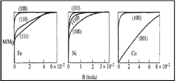 Figure I.03 : Courbe d’aimantation du fer, du cobalt et du nickel massif dans différentes directions cristallographiques [49].