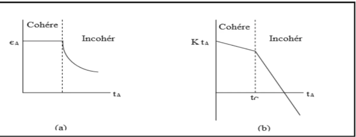 Figure I.04 : Variations de la contrainte (a) et de l’anisotropie magnétique (b) en fonction de l’épaisseur dans le régime cohérent et incohérent dans le cas d’un film sur un substrat [58].