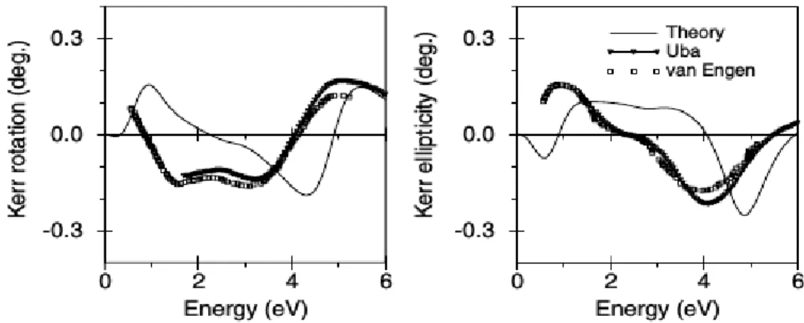 Figure I.10 : Spectre MOKE pour le Ni (cfc). Spectre théorique [83] et expérimentaux (triangles de Réf