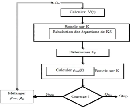 Figure II.02: Organigramme de la DFT