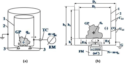 Figure 2.8  Faraday Cup Instrument. (a)  Classic instrument. (b)  Functional diagram of the  proposed instrument 
