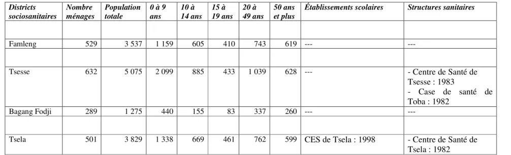 Tableau I.1 : Présentation des populations par groupes d’âge, des infrastructures scolaires et sanitaires dans les différents districts sociosanitaires   de Bandjoun (suite et fin) 