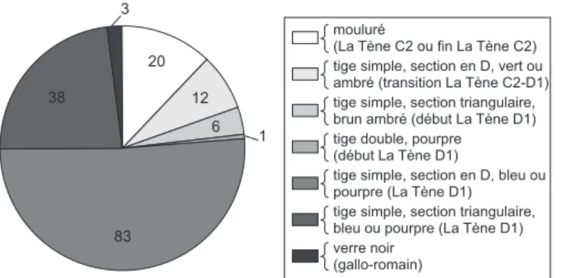 Fig. 12 – Répartition typochronologique des perles   (données et DAO : A.-S. Bride).