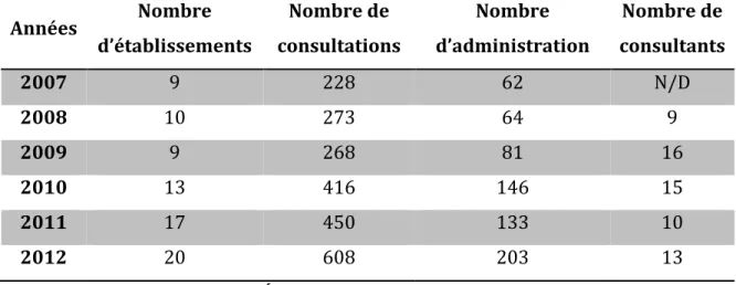 Figure   5.2   –   Répartition   des   établissements   en    Ontario   