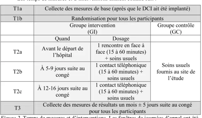 Figure 2. Temps de mesures et d’interventions. Les fenêtres de journées d’appel ont été  retenues pour assurer une flexibilité dans les appels selon les besoins des participants