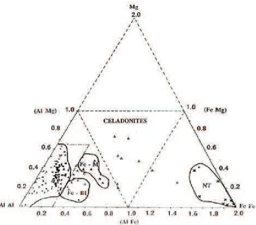 Figure 6 : Diagramme ternaire Al 3+ /Mg 2+ /Fe 3+  des compositions chimiques des smectites (d’après Güven,  1988)