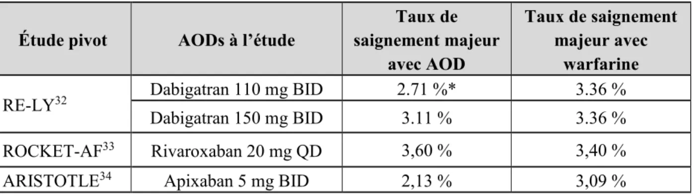 Tableau 1 : Résumé des taux de saignement observé dans les études pivots des AODs 