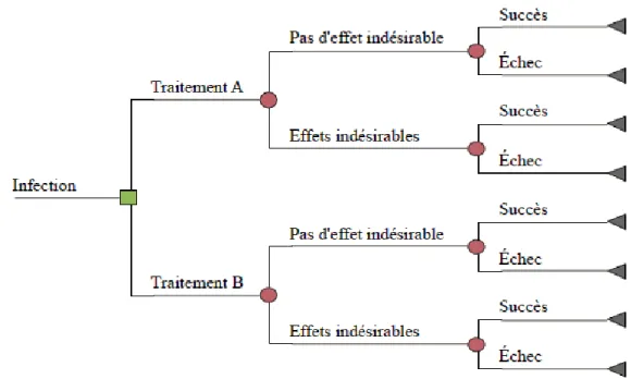 Figure 1 : Exemple d’arbre de décision 