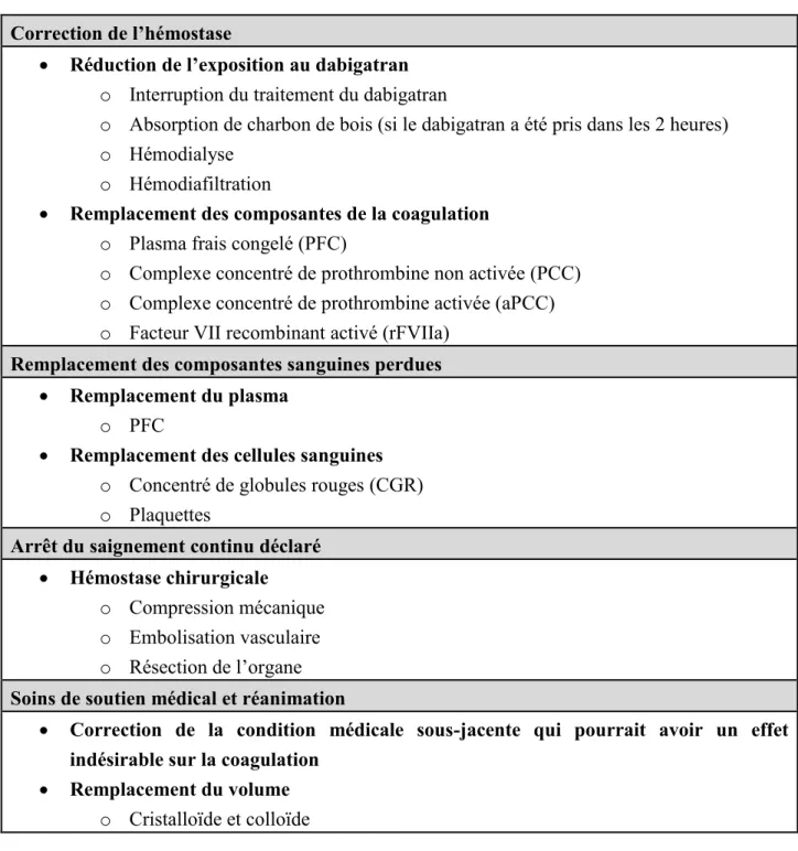 Tableau  7 :  Les  options  actuelles  pour  la  gestion  des  saignements  chez  les  patients  traités avec du dabigatran 