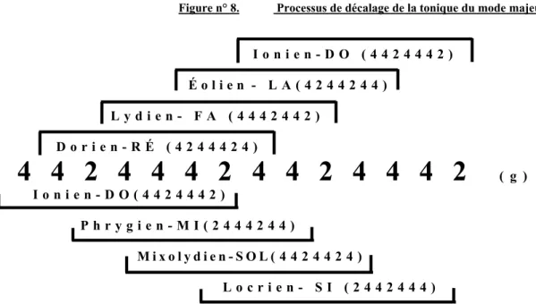 Figure n° 9. Processus de décalage de la tonique du mode Râst