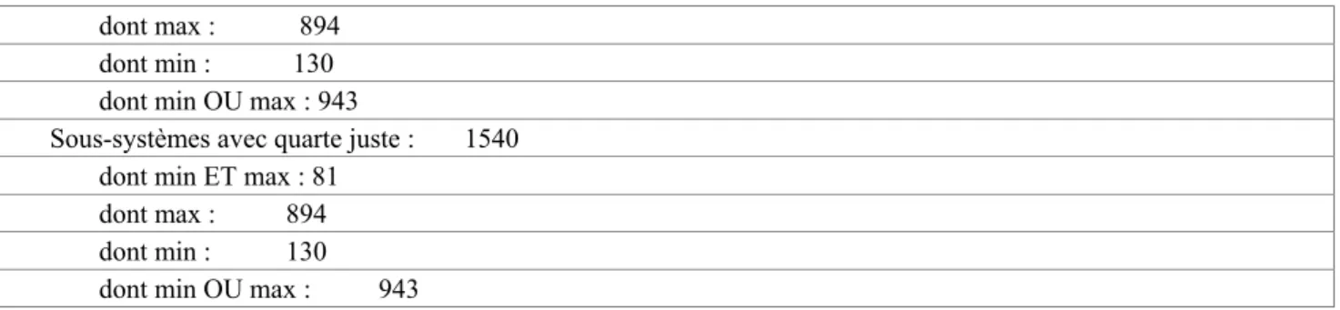 Tableau n° 12. Hyper-systèmes générés par la recherche de systèmes pentatoniques en 1/4 de ton, avec imin = 2 (soit un demi-ton)