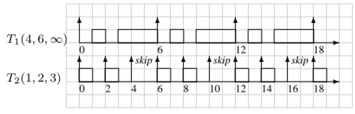 Figure 1. A Skip-Over schedule