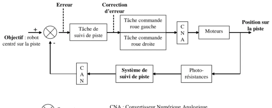 Figure 5. Schéma-bloc du suivi de piste 