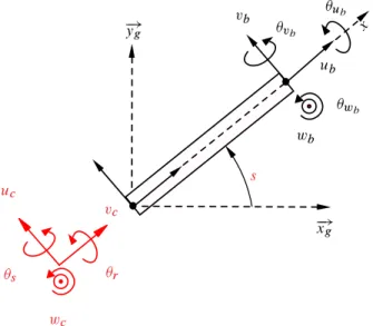 Figure 5 . NOTATIONS FOR BLADES