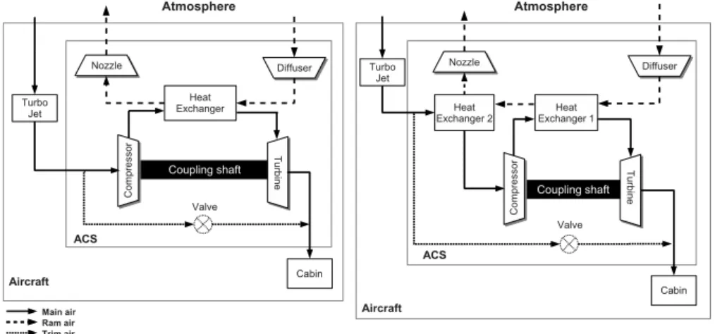 Fig. 1. Two possible topologies of an air conditioning system in an aircraft.