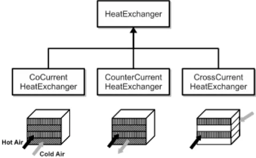 Fig. 2. A simple inheritance hierarchy for heat exchangers.