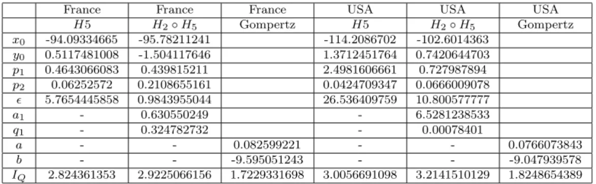 Tab. 1 – ajustements de tables de mortalit´e pour l’ann´ee de d´ec`es 2005, par une loi Gompertz ou par d´eformations hyperboliques it´er´ees d’exponentielle de param`etre 1.