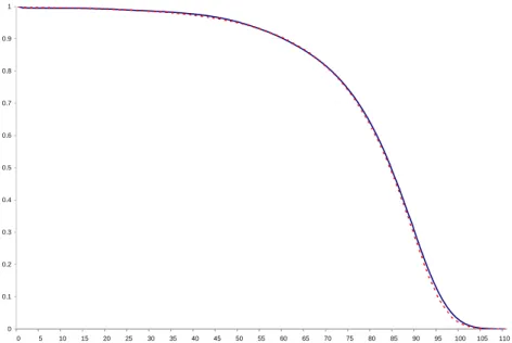 Fig. 3 – Pire ajustement obtenu lors de l’ajustement simultan´e des fonctions de survie pour les ann´ees de 1975 `a 2005 (table France, fonction de survie de l’ann´ee de d´ec`es 2004 en trait plein, T f