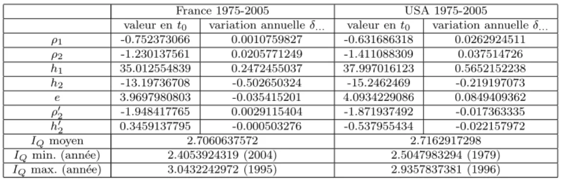 Tab. 7 – Ajustements simultan´es des fonctions de survie pour les ann´ees de d´ec`es de 1975 `a 2005, par d´eformations dynamiques compl`etement sym´etriques d’une loi exponentielle de param`etre 1, avec ´evolution temporelle lin´eaire des param`etres des 