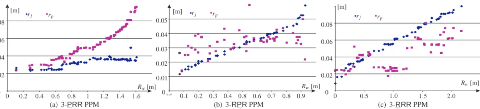 FIGURE 10. DESIGN VARIABLES r j , r p AS A FUNCTION OF R w ALONG THE PARETO FRONTIER ASSOCIATED WITH THE MANIPU- MANIPU-LATOR AT HAND