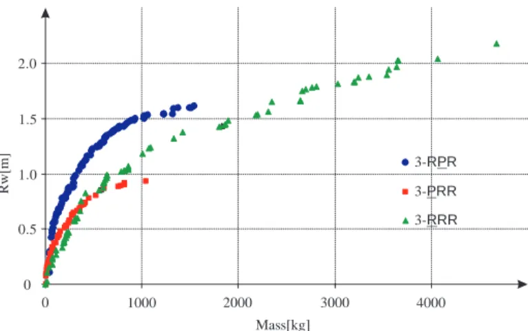 FIGURE 7. PARETO FRONTIERS ASSOCIATED WITH THE 3- 3-PRR, 3-RPR, AND 3-RRR PLANAR PARALLEL MANIPULATOR ARCHITECTURES