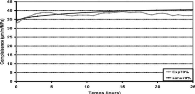 Figure 3. Comparison between the measured concrete compliance and that  obtained with the calibrated coefficients of mortar