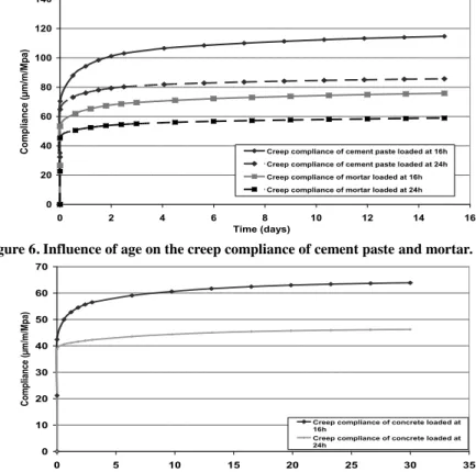 Figure 7. Influence of age on the creep compliance of concrete. 