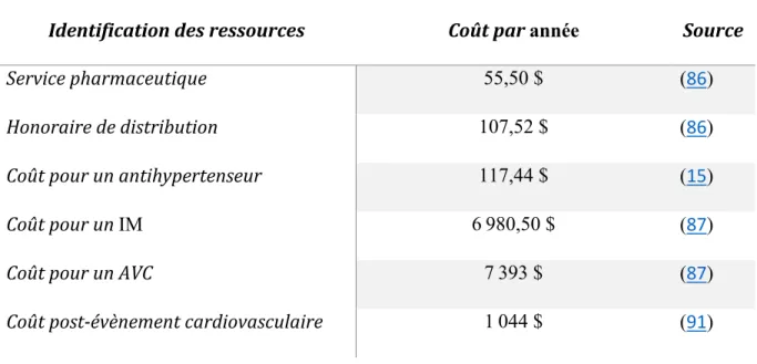 Tableau IV.  Résumé des coûts  