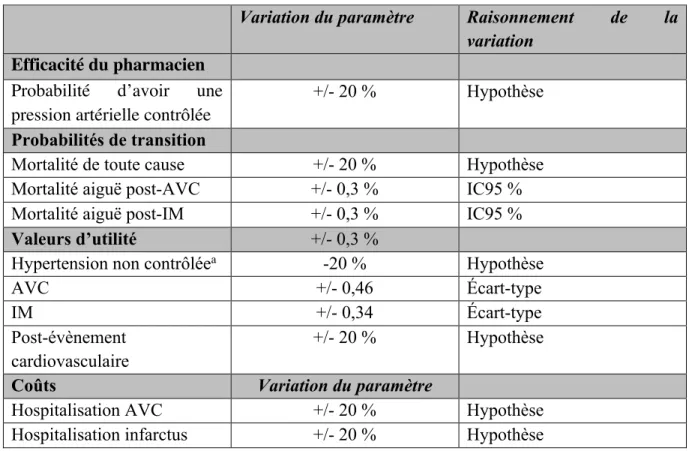 Tableau VI. Analyses de sensibilité prévues 