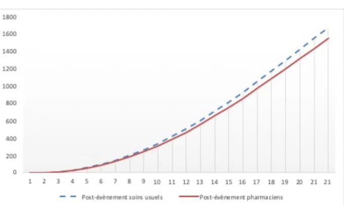 Figure 4.  Nombre cumulatif de patients dans l’état de santé « post-évènement  cardiovasculaire » 