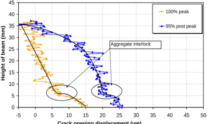Figure 8: Crack opening profiles showing aggregate  interlock. 