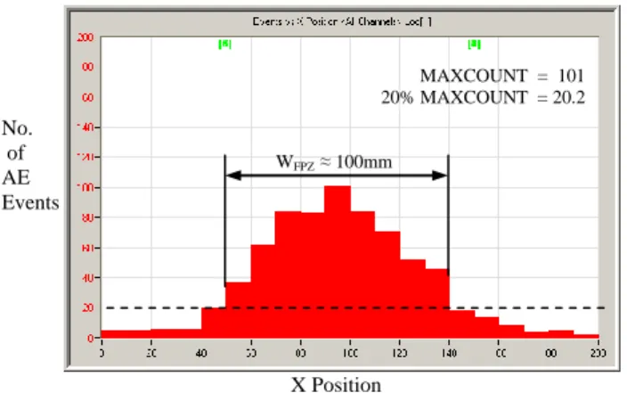 Figure 14: Cumulative AE counts at each Y location  and calculation of L FPZ . 