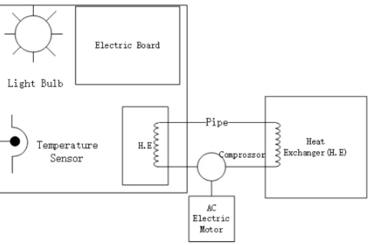 Fig. 1. Refrigerator construction scheme, with major power consuming parts. Rectangle up left represent the cold enclosure of the refrigerator.