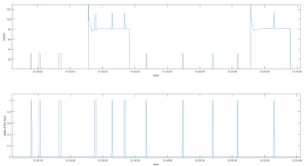 Fig. 4. The measured total power consumption [W] (top) and door opening [binary] (bottom) of an operating fridge
