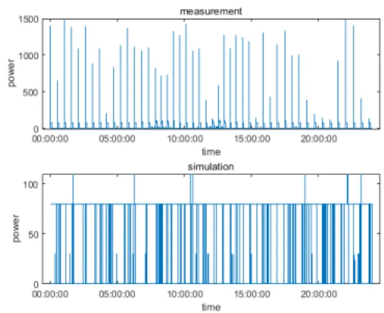 Fig. 6. State of the bulb from measurement (Top) and Simulation (bottom) over a day.