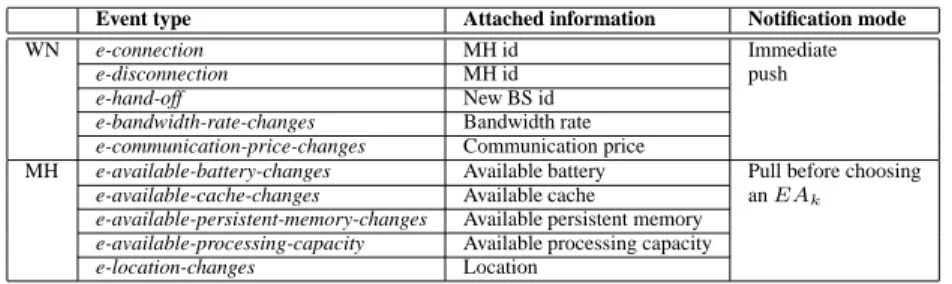 Table 4. Event types for environment awareness.