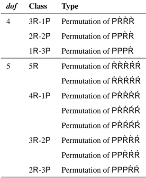 Table 2 characterizes the locus of the actuation wrench for each type of limbs obtained in Tab