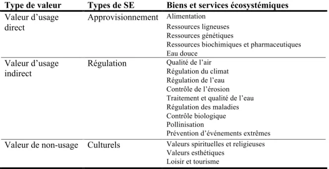 Tableau 1.1. Services écosystémiques d’utilité évalués dans l’Évaluation des écosystèmes pour  le millénaire (adapté de MEA, 2005)