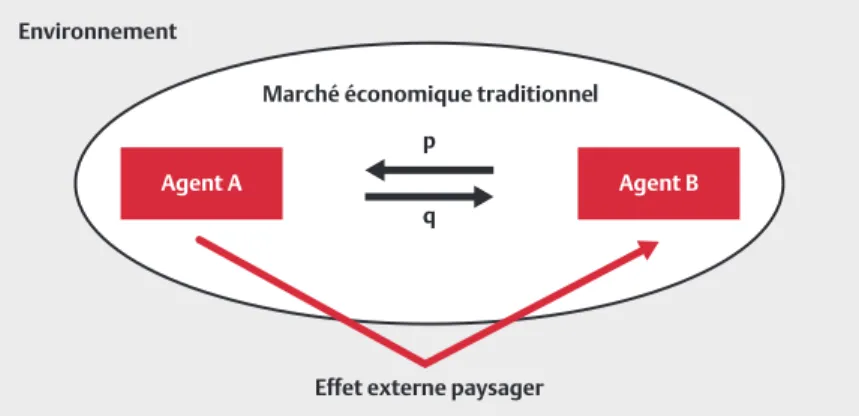 Figure 2.1. L’effet externe paysager dans une relation entre agents économiques. 