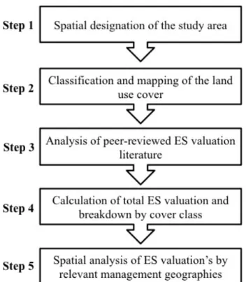 Figure 3.1. Methodological framework for mapping the Greater Montreal ecosystem service  values (partially adapted from Troy and Wilson, 2006)