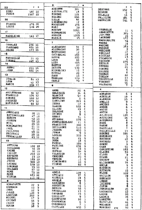 Tableau 8. Les noms propres les plus réguliers 