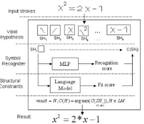 Figure 5. Mathematical expression recognition example  The parameter alpha allows tuning the favorable  number of strokes per hypothesis
