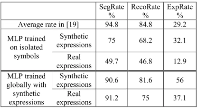 Table 3. Isolated symbol recognition performance  Recognizer  Class number  Test % 