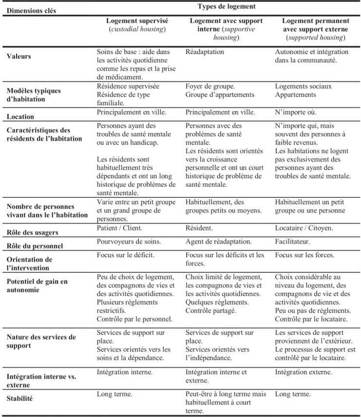 Tableau I Caractéristiques-clés des trois approches au logement 