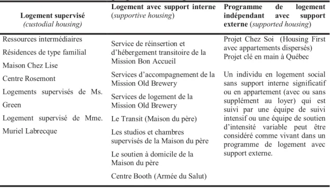 Tableau II Classification des programmes de logement à Montréal 