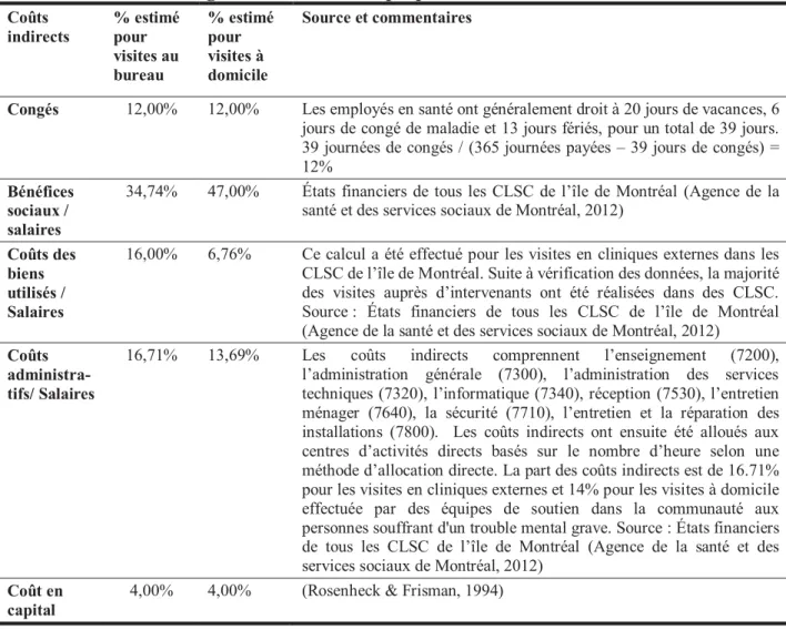 Tableau XV Pourcentage des frais indirects proportionnellement au taux horaire 