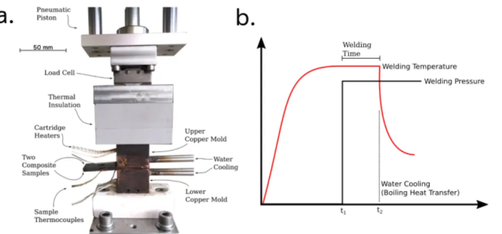 Figure 2. a) The test fixture for welding two composite samples at isothermal conditions