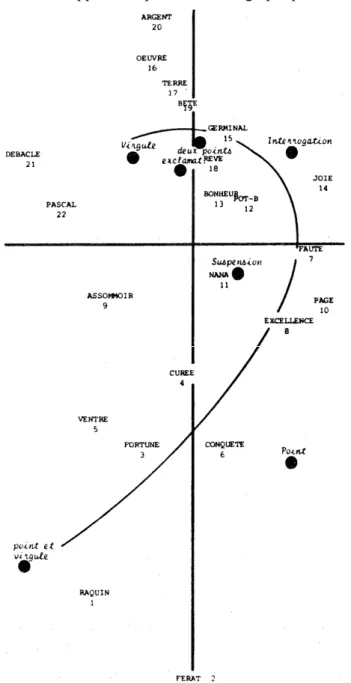 Figure 5. Analyse factorielle des signes de ponctuation 