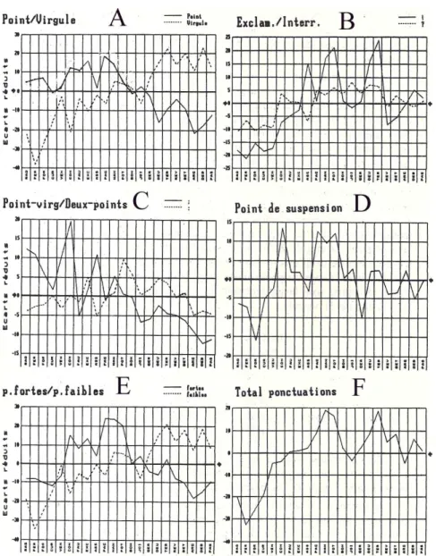 Figure 4. Courbes comparées des signes de ponctuation 
